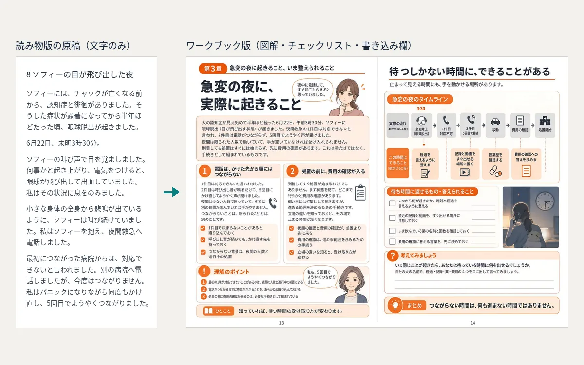 読み物版の原稿と、AIを活用して再構成したワークブックの見開きの比較